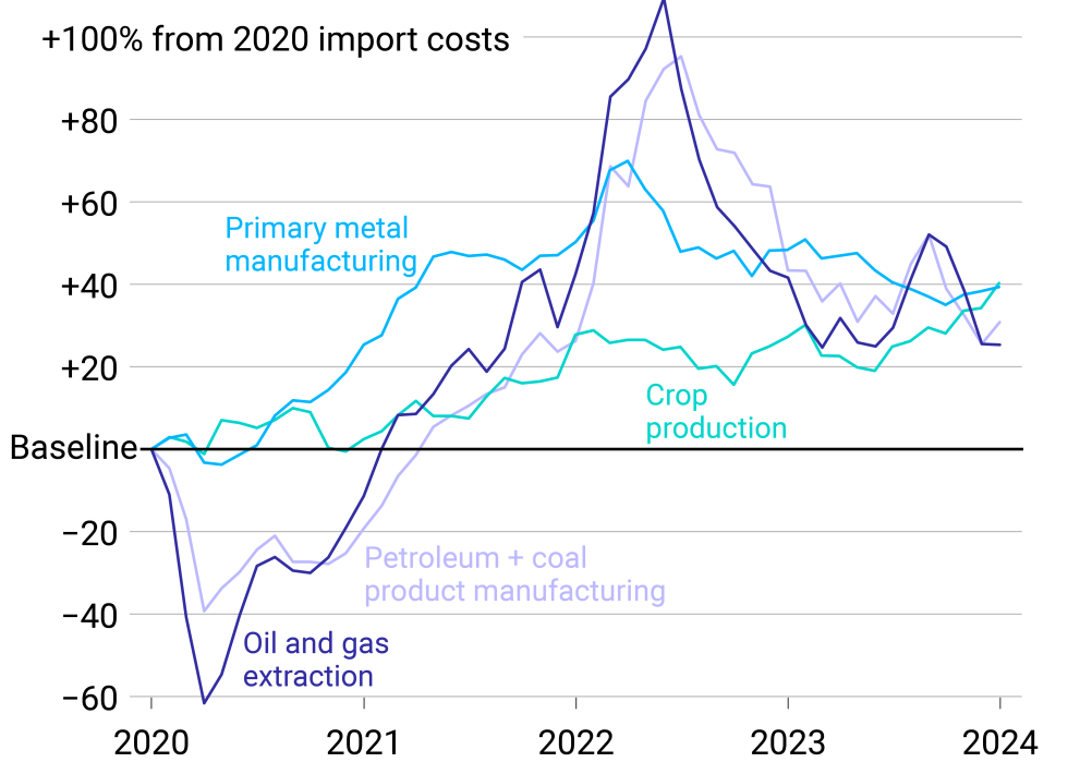 A multiline chart showing the change in import costs in four major product industries.
