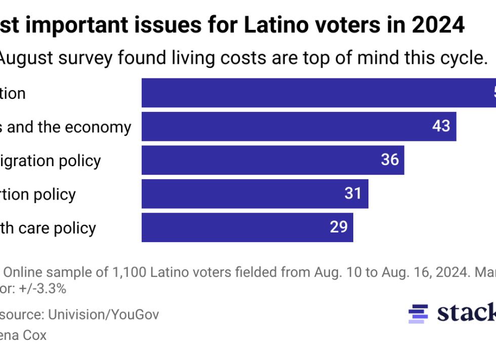 Bar chart showing most important issues for Latino voters in 2024, including inflation, jobs and economy, immigration, abortion, and health care.