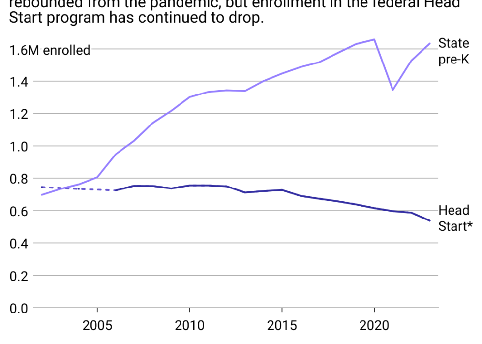 Line chart showing that while state pre-K enrollment rebounded from the pandemic, The federal Head Start program however has seen a declining number of kids served.