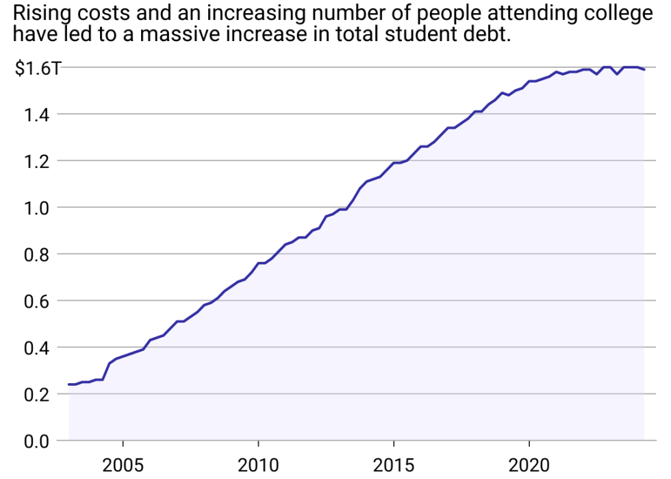 A line chart showing the rapid rise of student debt in the U.S. Borrowers today now owe a total of $1.6 trillion in student loans.