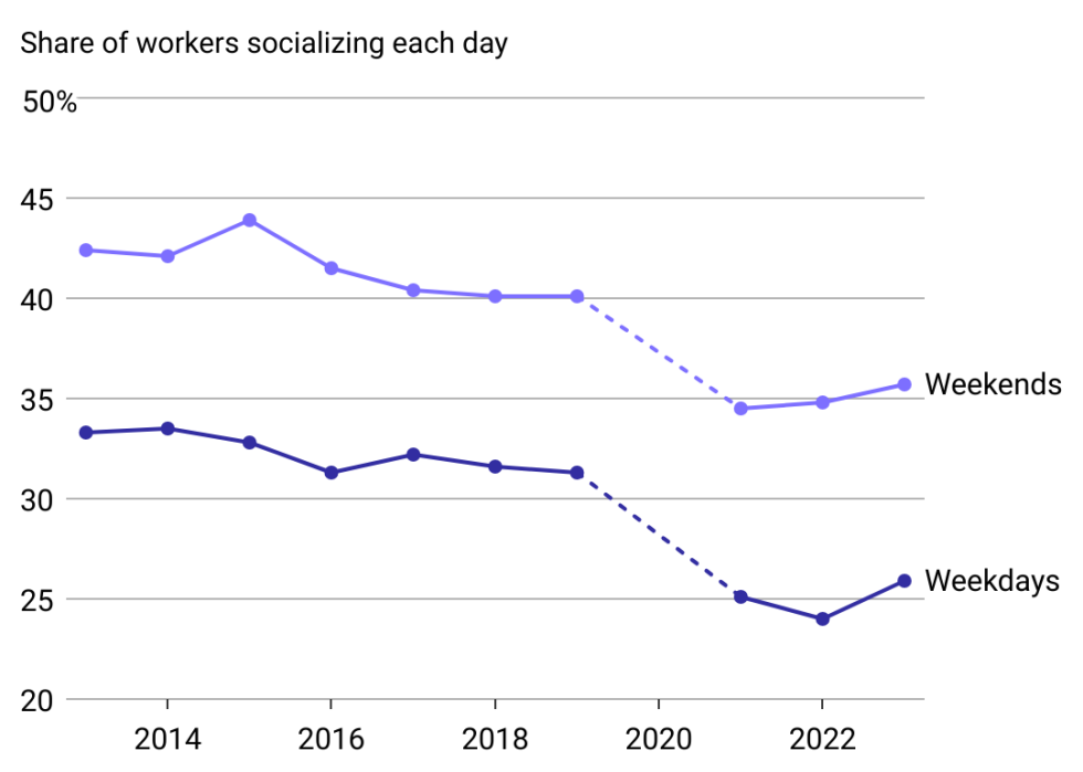 Line chart showing the share of workers attending social events or communicating face-to-face hasn't recovered from a pandemic hit. On weekdays about one-quarter of workers socialize, compared to just over one-third on weekends.