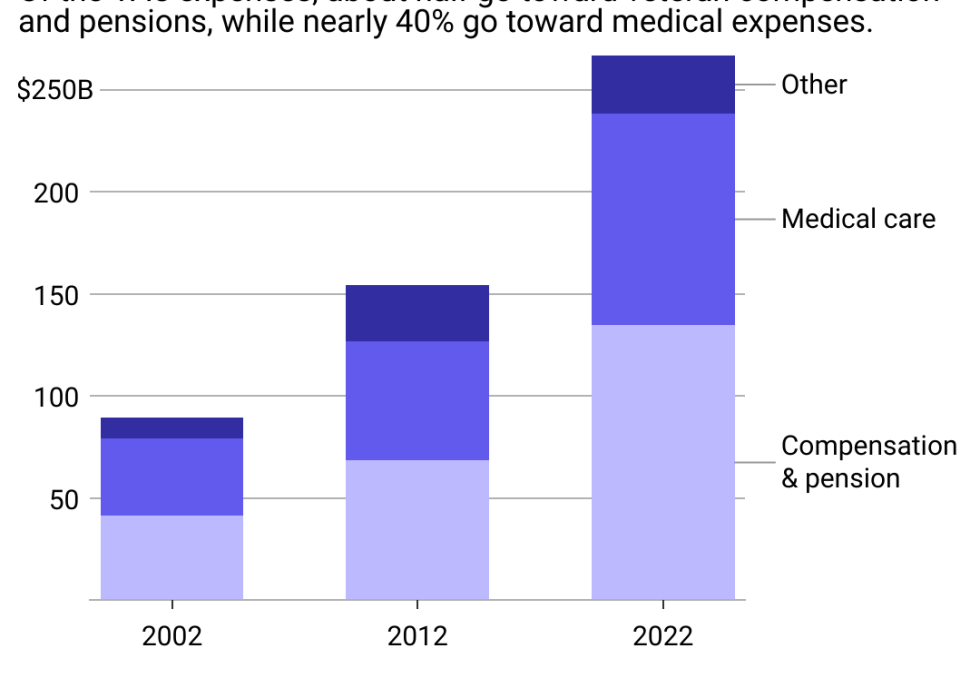 A stacked column chart showing the growth of VA expenses in 2002, 2012, and 2022, breaking out compensation and health care costs. 
