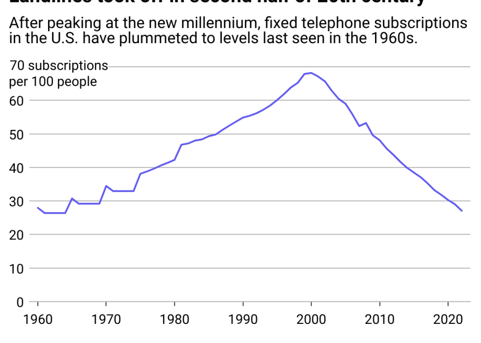 Line chart showing landline subscriptions took off in second half of 20th century. After peaking at the new millennium, fixed telephone subscriptions in the U.S. have continued to fall.