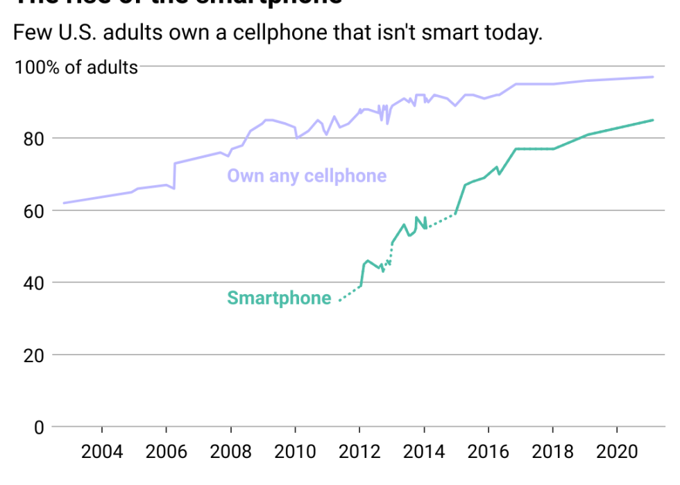 Line chart showing the rise of the smartphone. 85% of U.S. adults own a smartphone as of 2021 and 97% own any cellphone.