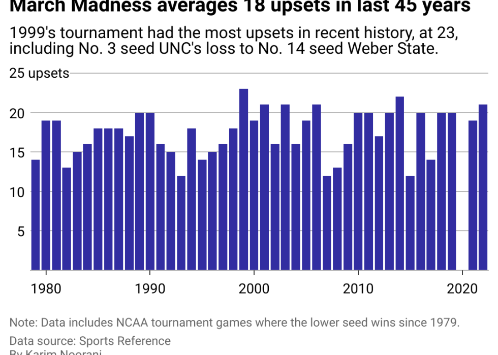 A column chart showing the number of March Madness upsets since 1979