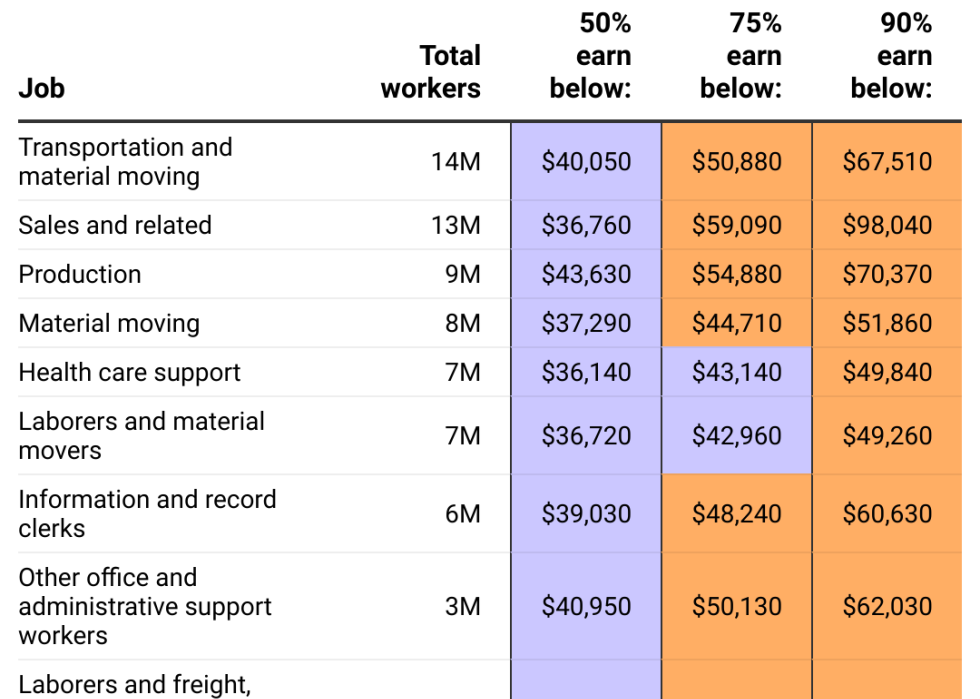 A table ranking the top 10 fields of work that will be impacted the most by expanded overtime protection rules that went into effect in July. Delivery workers and those in transportation stand to see the broadest impact. Sales comes next, followed by production workers, material moving workers and health care support workers.