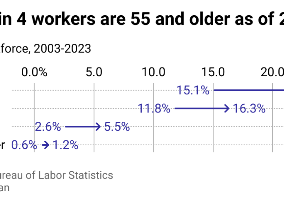 Arrow plot showing how the share of workforce 55 and over has grown nearly 8% from 2003 to 2023. Nearly one in four workers are 55 or over as of 2023.