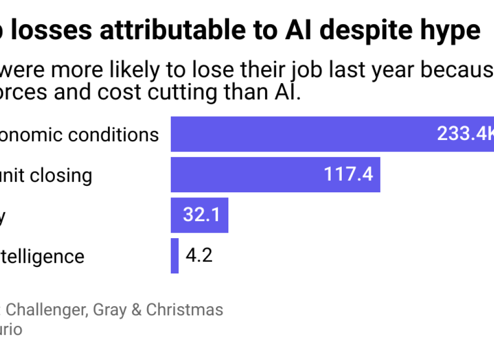 A bar chart showing the top reasons companies cited for cutting jobs in 2023. Market and economic conditions led with more than 200k jobs lost, followed by 117k jobs lost due to business units closing, 32k to bankruptcy, and just 4k attributable to AI tech.