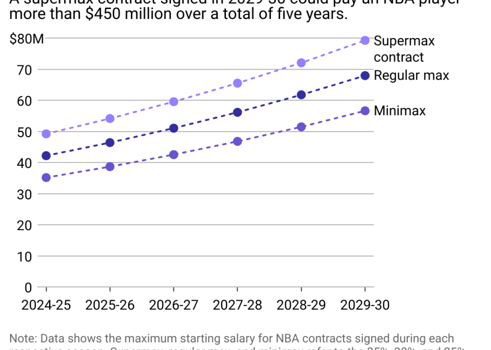 A multiple line chart showing maximum NBA starting salaries over next five seasons.
