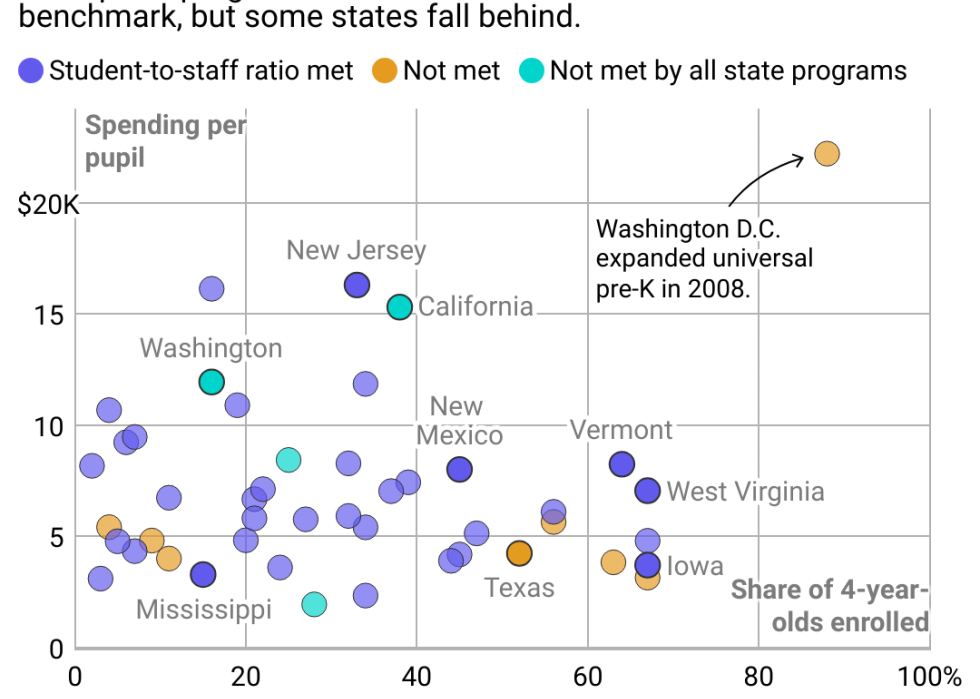 Scatterplot showing quality and reach of state Pre-K programs vary widely. Most pre-K programs meet the student-staff ratio benchmark of 10:1, but some states fall behind. Washington D.C. stands out for it's high spending and high enrollment since it's expansion in 2008.