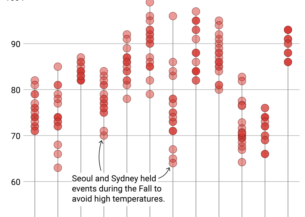Chart showing daily maximum temperatures throughout past olympics. Atlanta in 1996 reported the highest temperature. Both Seoul and Sydney held events in the fall to avoid heat.