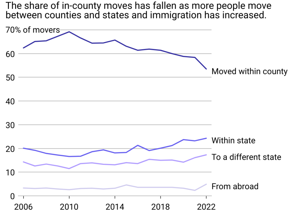 A line chart showing the share of moves within counties, within states, across states, and from abroad. In-county moves have the highest share, but have begun to dip over the past few years.