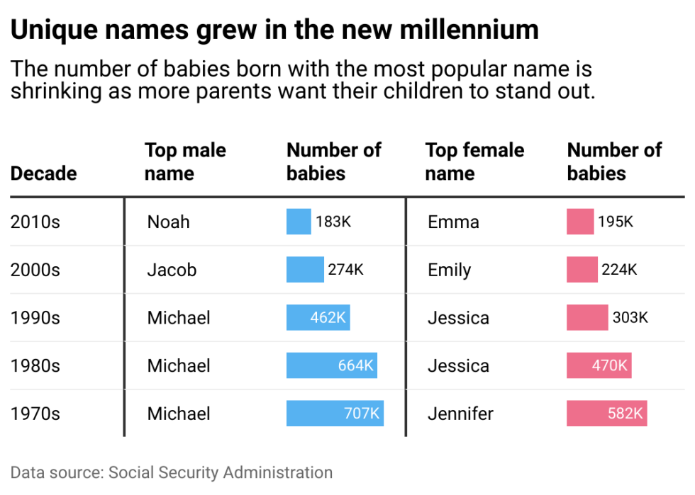 Table showing the number of unique names grew in the new millennium. The number of babies born with the most popular name is shrinking as more parents seek unique names.