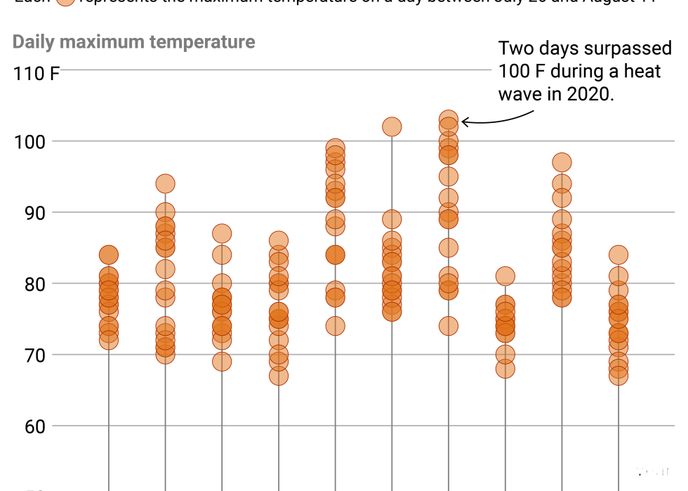 Chart showing daily maximum temperatures in Paris on the days it will host the Olympics over the past decade. Maximums often climb into the 80s, but heatwaves have struck and in 2020 max temperatures surpassed over 100 Fahrenheit during two days.