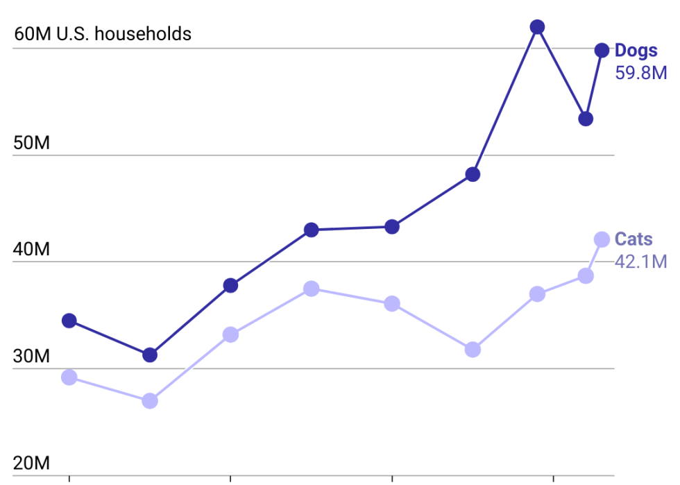 A line chart showing that while cat and dog ownership has grown in the last three decades, dogs far surpass felines.