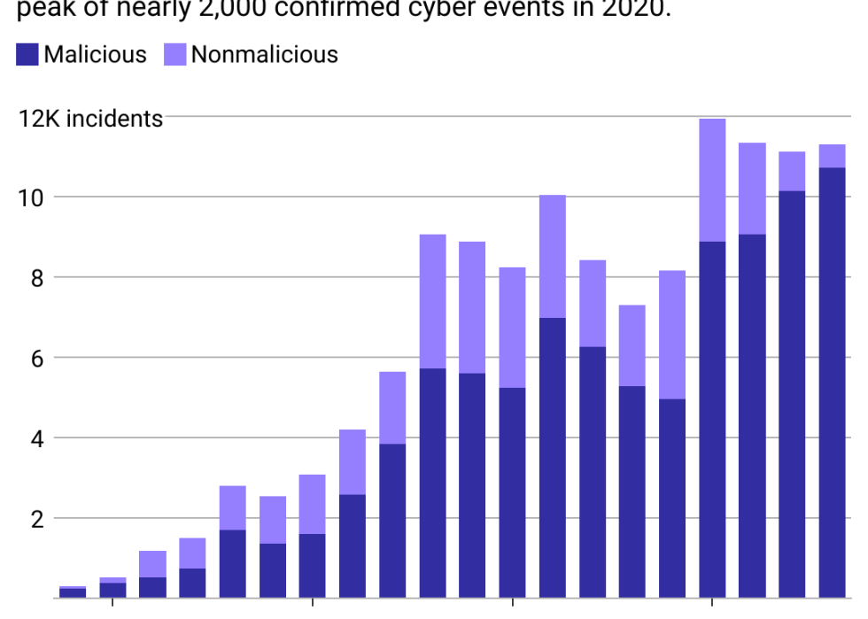A bar chart showing the rise of cyberattacks across the world. By one count, there were nearly 12,000 cyberattacks in 2023.