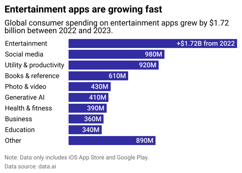 A chart breaking down the fastest-growing sectors for mobile apps around the world. Spending on entertainment apps grew the fastest, increasing by $1.72 billion between 2022 and 2023.