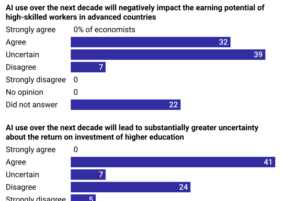 A char chart showing how American economists think AI will impact hte job market. In general, they believe that AI will hurt the earnings of high-skilled workerss in advanced countries, and leader to greater uncertainty about the value of higher education.
