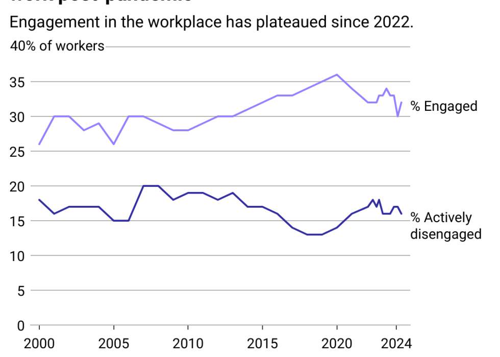 A dual line chart showing one line for engaged workers, and another line for actively disengaged workers. Engaged workers as a percentage of the workforce grew from 2012 through 2020, and has fall back to 2015 levels since then. Actively disengaged workers generally declined over that time and began to grow as a portion of the workforce in 2019.