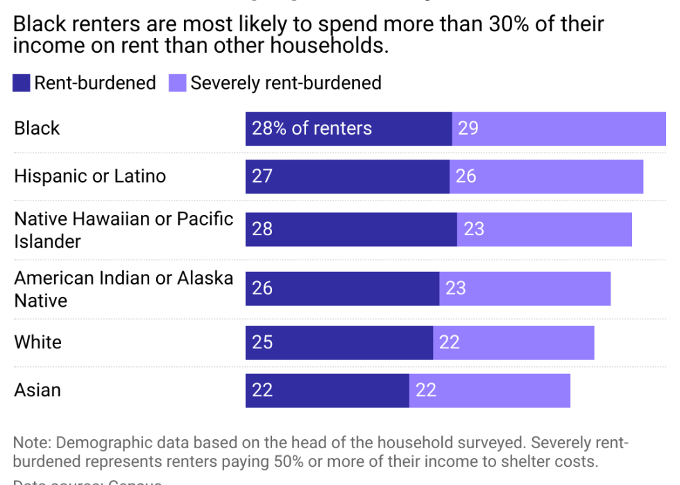 A bar chart showing the percentage of different demographics of renters that pay 30% or more of their income in rent. 56% of Black renters are rent burdened, the highest of any demographic group. They're followed by Hispanic or Latino renters, Native Hawaiian or Pacific Islander renters, American Indian or Alaska Native renters, white renters, and Asian renters.