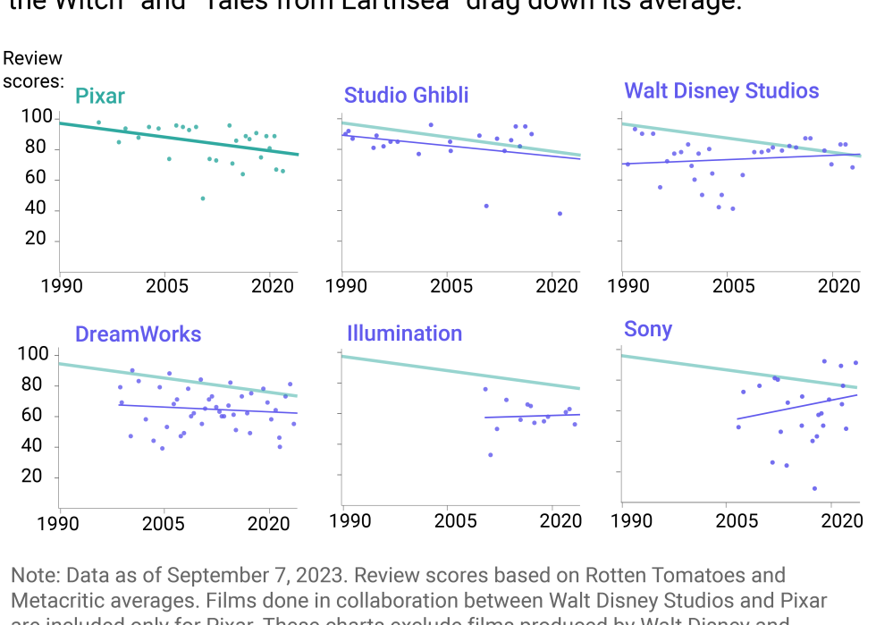 Multiple scatterplots showing Pixar’s film scores remain above most other studios.