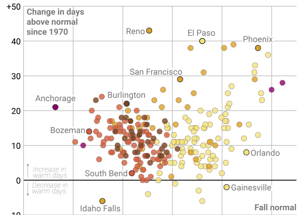 Scatterplot showing warmer falls are taking hold across the U.S. Western cities have seen the greatest increase in the number of days above fall temperature norms since 1970.