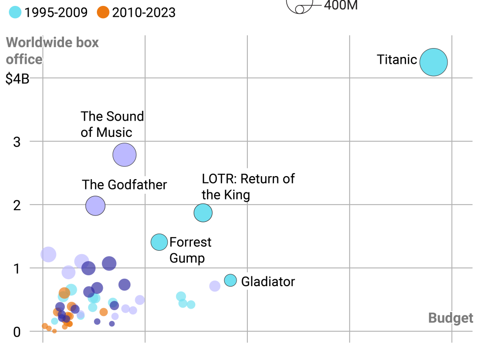 Scatterplot showing epics like Titanic and Lord of the Rings make up outliers among Best Picture winners for higher budgets and box office returns.