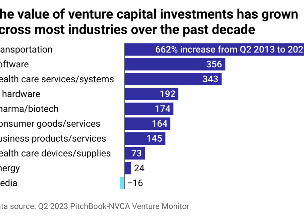 A bar chart showing the percent change in venture capital investment volume across industries from Q2 2013 to Q2 2023.