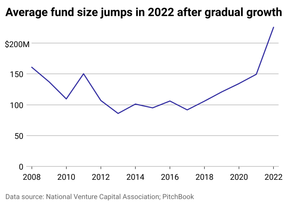 A line chart showing the growth in average fund size over time.