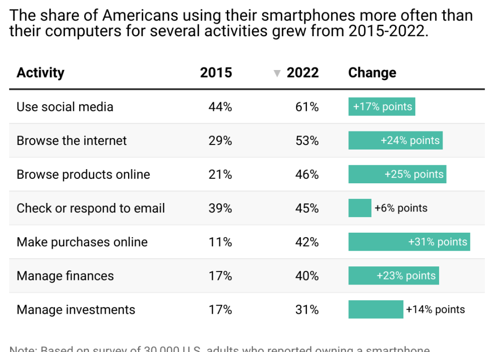 Table showing the share of Americans using their smartphones more often than their computers for several activities grew from 2015 to 2022.