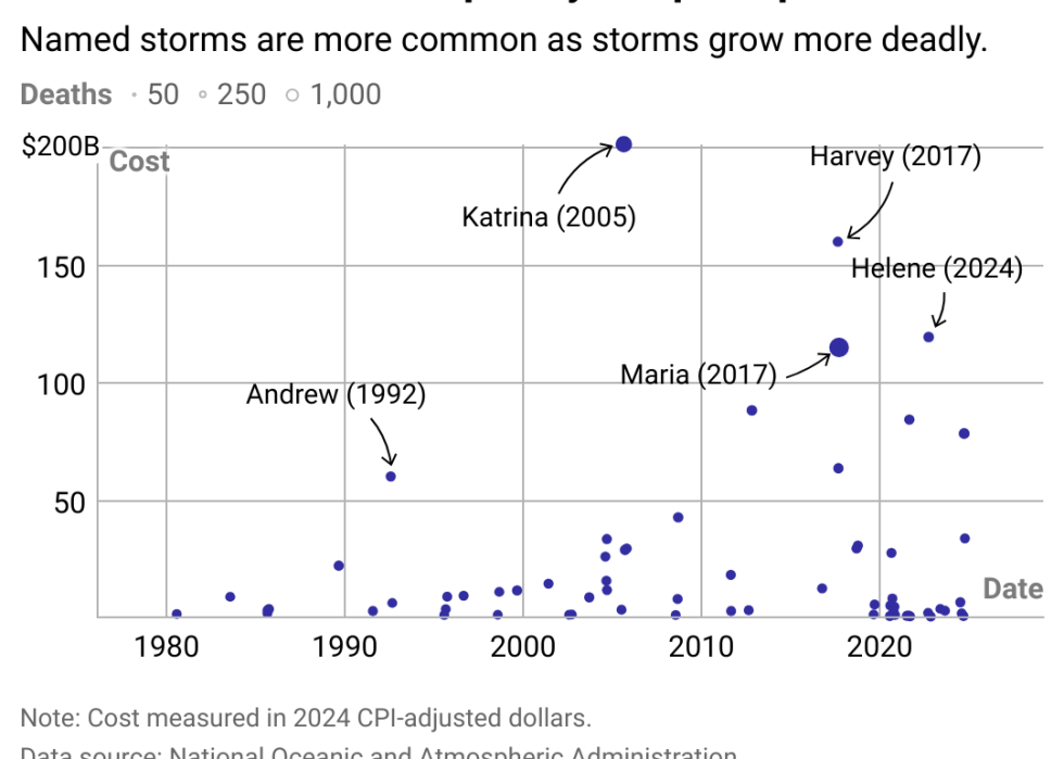 A scatterplot chart showing storms are becoming more costly and deadlier.