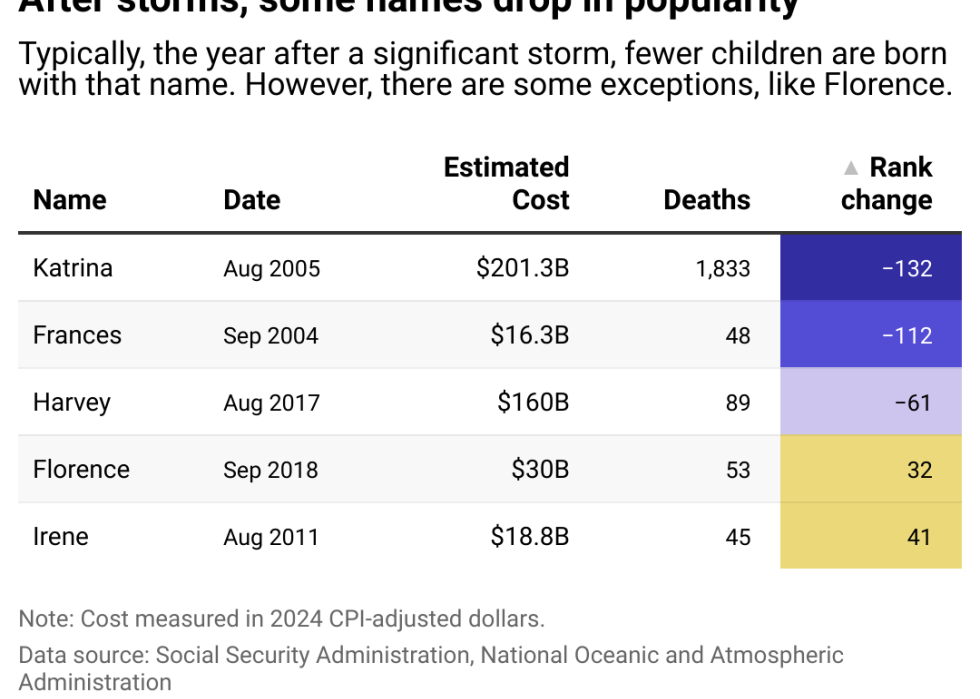 A table showing the change in baby name popularity after a major storm.