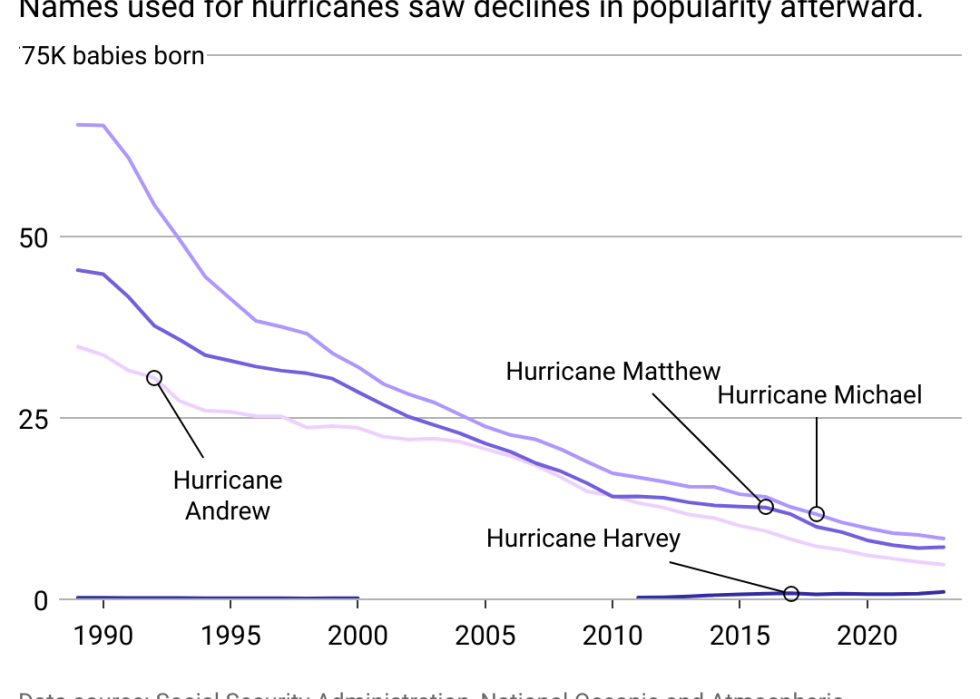 A line chart showing how boys' names were impacted by major storms.