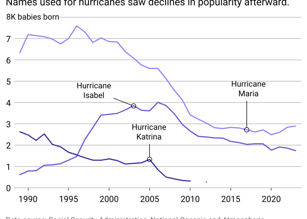 A line chart showing how girls' names were impacted by major storms.