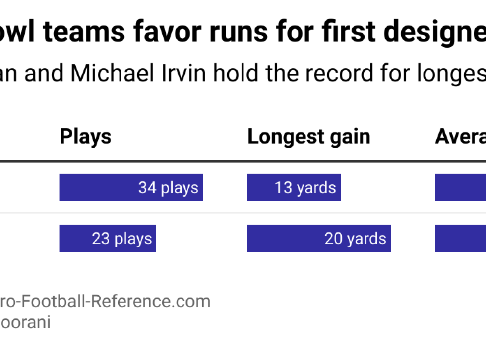 A chart showing the breakdown of first designed plays in the Super Bowl.