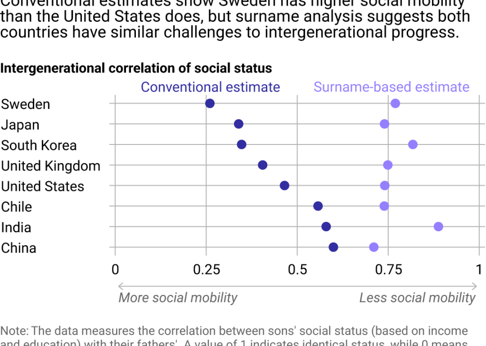 A chart showing that surname-based analysis suggest that societies are less socially mobile than generally perceived.