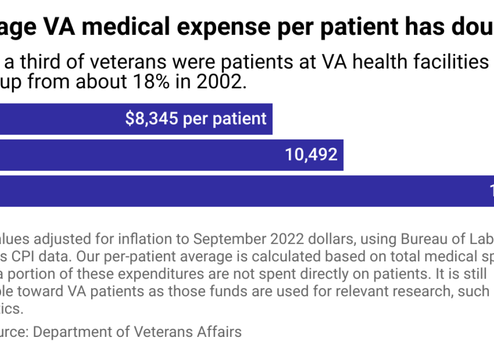 A bar chart showing the average medical expense per VA patient in 2002, 2012, and 2022. Between 2002 and 2012, that value has doubled.