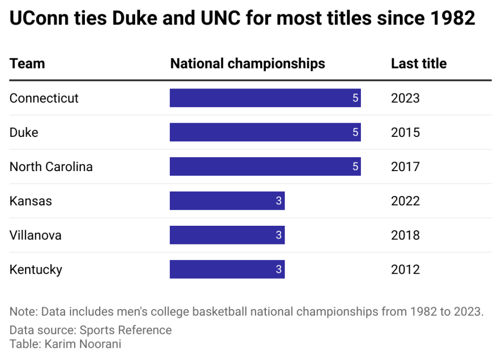 A chart showing the teams with the most national championsips since 1983