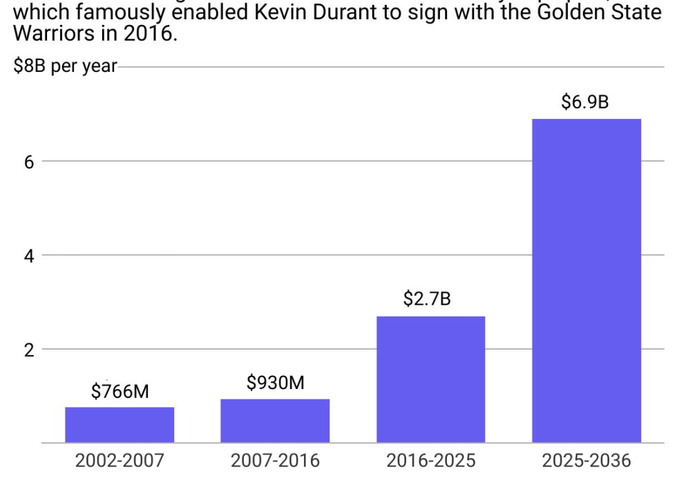 A column chart showing annual national media revenue from 2002 to 2036.