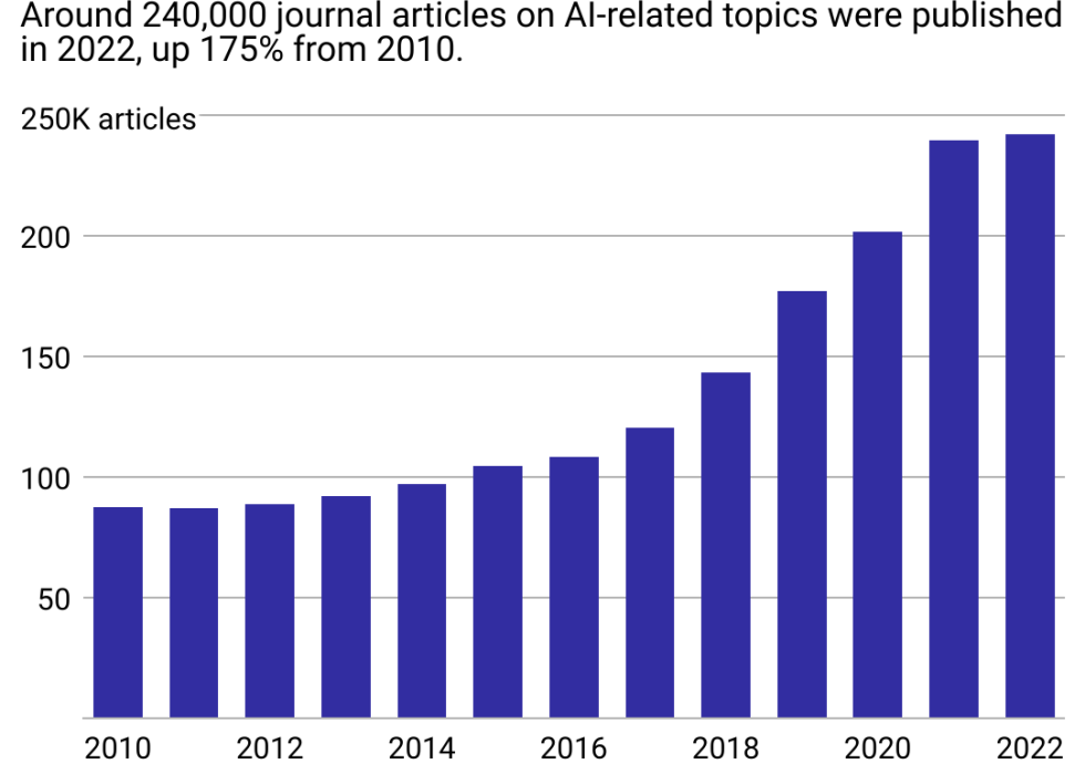 A chart showing the rise of academic publications related to AI since 2010. Over 240,000 articles on the topic were published in 2022, up 175% from 2010.