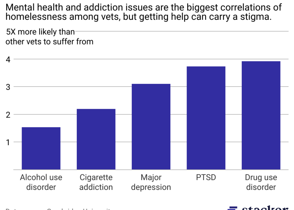 A bar chart showing that veterans experiencing homelessness are more likely to suffer from mental health and addiction issues.