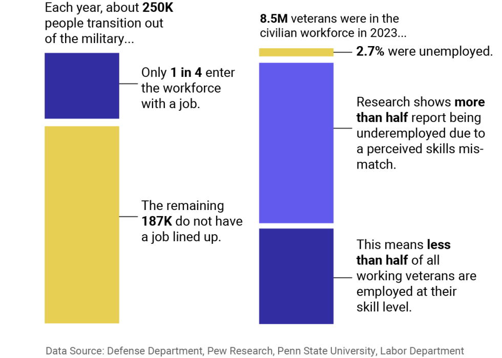 An infographic showing the difficulty of finding employment after leaving the military: 250,000 people transition out of the military each year, only 1 in 4 enter the workforce with a job and the remaining 187,000 do not have a job lined up. 8.5 million veterans were in the civilian workforce in 2023, 2.7% were unemployed. Research shows more than half report being underemployed due to a perceived skills mismatch. This means less than half of all working veterans are employed at their skill level.