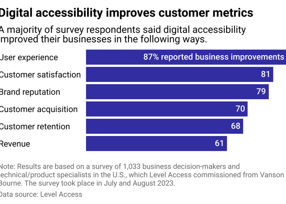 A bar chart showing results of Level Access' July/August 2023 survey. Most survey respondents said digital accessibility improved their businesses in the following ways: 87% said user experience, 81% said customer satisfaction, 79% said brand reputation, 70% said customer acquisition, 68% said customer retention, and 61% said revenue. 