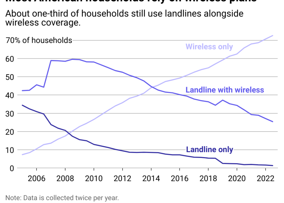 Line chart showing most households have ditched landlines. About one-third of American households still use landlines alongside wireless coverage.