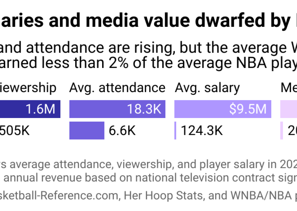 A split column chart comparing the NBA and WNBA.