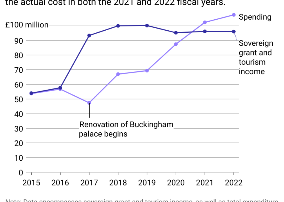 A double line chart showing the earnings versus spending of the British royal family