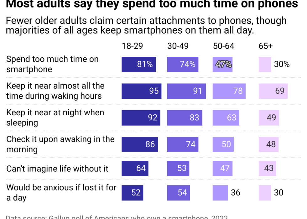 A split bar chart showing adult attitudes and habits with smartphones, split by age bracket.