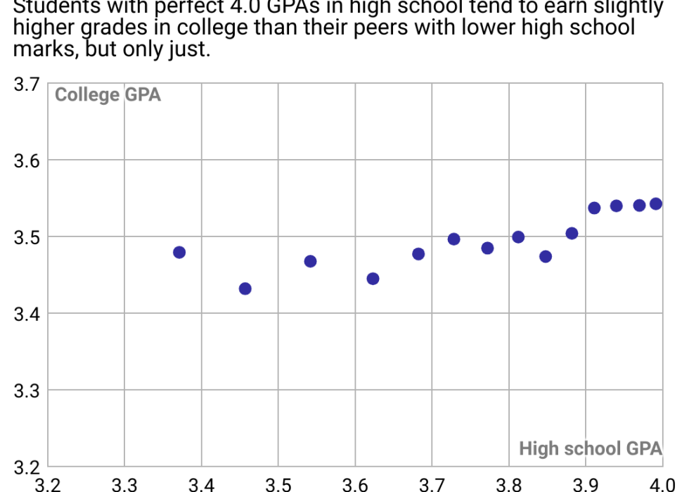 A scatterplot showing that good high school GPAs do not necessarily imply good college GPAs.