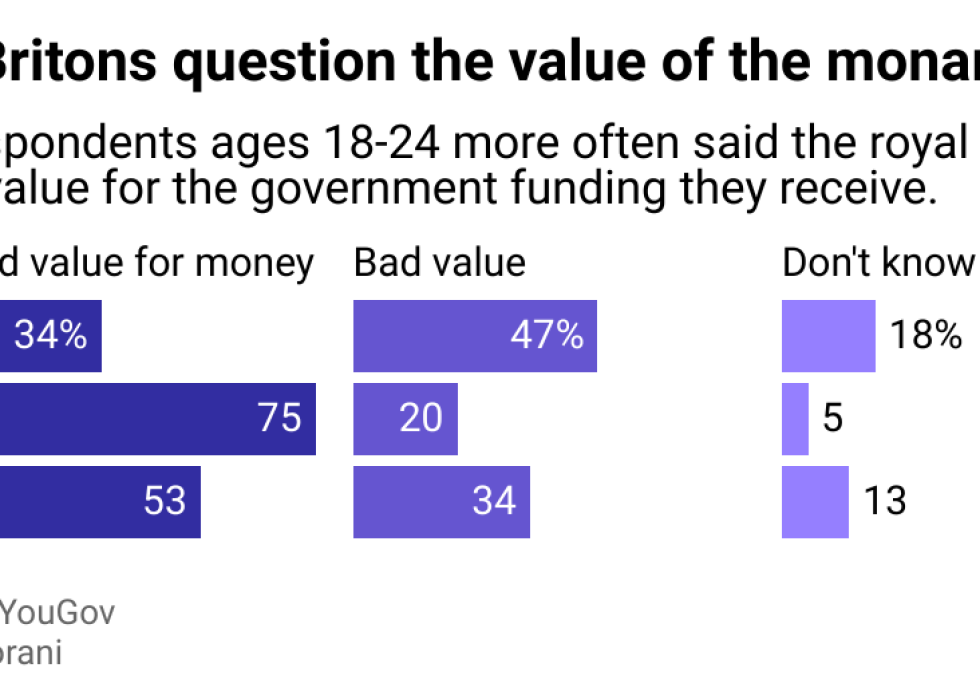 A split bar chart illustrating a survey of what people think of the financial value of the monarchy.