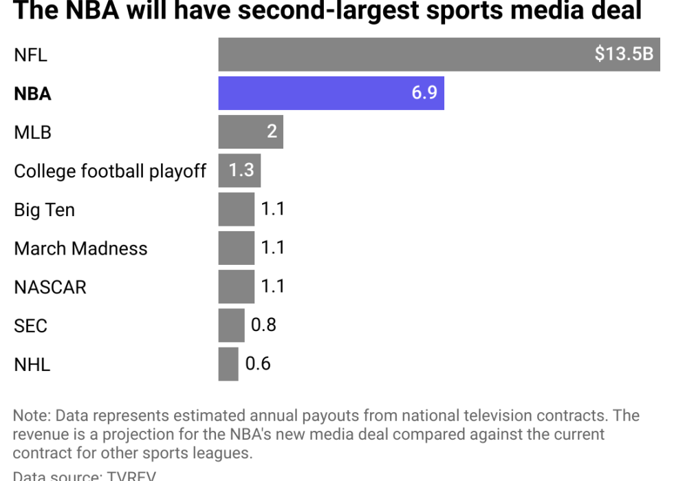 A bar chart showing the national television revenue for sports leagues.